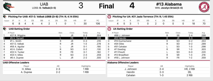 Final Stats courtesy of StatBroadcast.com